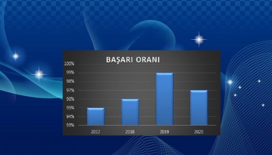 Yös Kursiyerlerimizin Gurur Tablosu